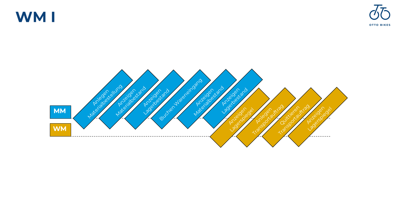 WM I